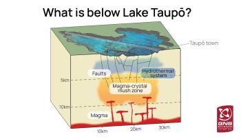What is below Lake Taupō 