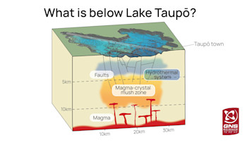 What is below Lake Taupō 