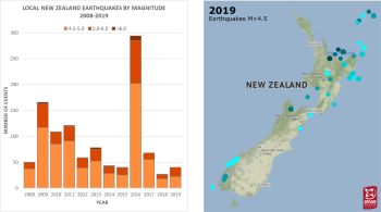 Local New Zealand earthquakes over magnitude 4.5 located since 2008