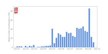 Figure 2: Number of earthquakes detected and located in the dashed area outlined in the map each week since the start of 2022.  