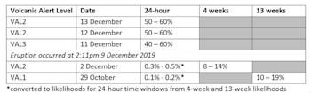 Likelihood of eruption over time by expert judgement - 13 December 2019