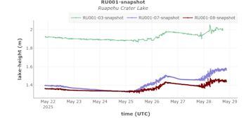 Lake-height data from the new and existing sensors at Te Wai ā-moe.  The old lake-height sensor (green) shows it is about 1.9 m below the water surface and the new sensors (blue and maroon) about 1.4 m. Graph generated using the Tilde Data Discovery GUI.