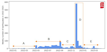 Figure 1. The number of earthquakes per week from January 2022 until early April 2023.  This period can be divided into 5 intervals (A-E). We can see that the rate of earthquake  activity beneath Lake Taupō has almost returned to what it was before volcanic unrest  started in May 2022.