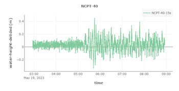 Fig two: Tsunami wave activity recorded by our North Cape Tsunami Gauge (NCPT)