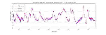 Plot showing the temperature of Ruapehu Crater Lake: the median and upper/lower 5% boundaries are shown.