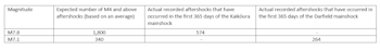 A comparison of the average number of M4 and above aftershocks and the actual recorded number of aftershocks