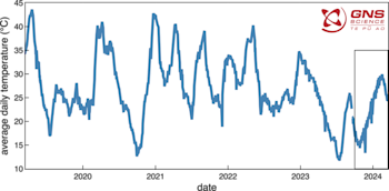 *Figure 2:* Plot of Te Wai ā-moe (Crater Lake) temperature over 5 years, from March 2019 – March 2024. The black box to the right indicates the last 6 months shown in Figure 1.