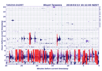 Mt Tarawera drum plot showing swarm activity