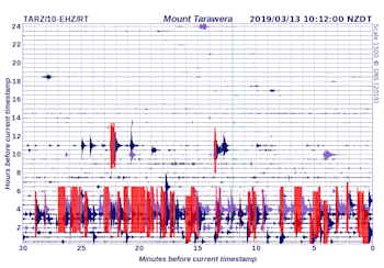 Mt Tarawera drum plot showing swarm activity