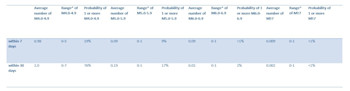 Forecast for 0.1x0.1* degree box covering the aftershock area at 12 noon, Friday 29 May 2020. * 95% confidence bounds.