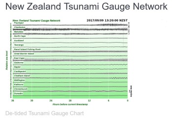 De-tided nationwide tsunami gauge chart showing tidal effects from the Mexico Tsunami, as at 13:20 NZST - 9 September 2017.