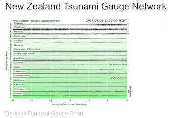 De-tided nationwide tsunami gauge chart showing tidal effects from the Mexico Tsunami, as at 13:20 NZST - 9 September 2017.