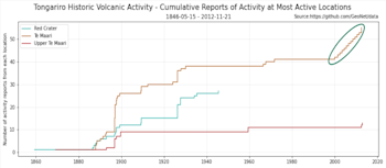 Visualising how volcanic activity at Tongariro varied over time at the most active locations - Red Crater, Te Maari, and Upper Te Maari. Some reports of activity at Te Maari that represent earthquakes rather than steam, gas, or ash discharge are outlined. 