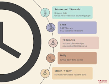 Illustrating the different rates at which GeoNet records data. The highest rate is for seismic data at 100 or 200 samples per second. The lowest rate is manually recorded volcano data recorded only once a year.