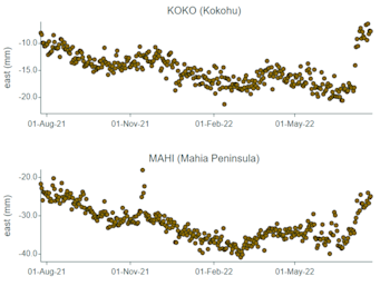 GPS site plots on our Hikurangi slow slip watch page – upward trending plots show eastward movement indicating a slow-slip event is underway.