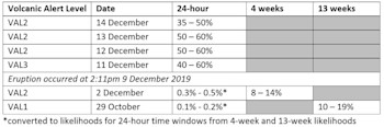 Likelihood of eruption over time by expert judgement - 14 December 2019