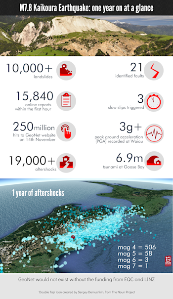 The M7.8 Kaikoura earthquake - one year on