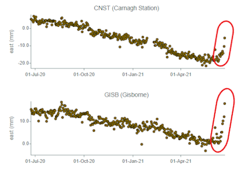 East component of the GPS site positions since July 2020.