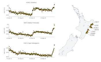 Slow slip watch page showing changes in the east-west position with time at GeoNet’s GNSS stations in central Hawke’s Bay. The “upward” turn on the right-hand side shows the eastward movement of sites in that area since the beginning of May. 
