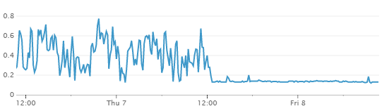 DUND latencies (seconds) surrounding the NtripCaster update (~12 pm on Thursday 7th December).