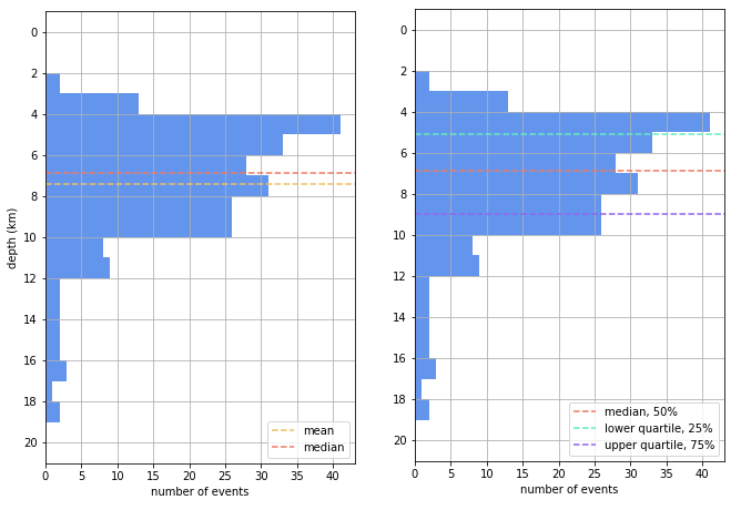 Mean and median depths (left) and median plus lower quartile (25-) and upper quartile (75-) (right).