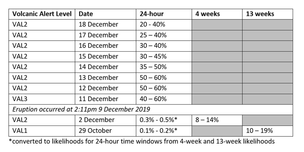 Likelihood of eruption over time at Whakaari/White Island by expert judgement - 18 December 2019