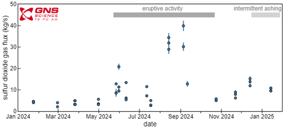 Flux of sulfur dioxide SO2 released from Whakaari White Island since the beginning of 2024 measured during our gas flights.