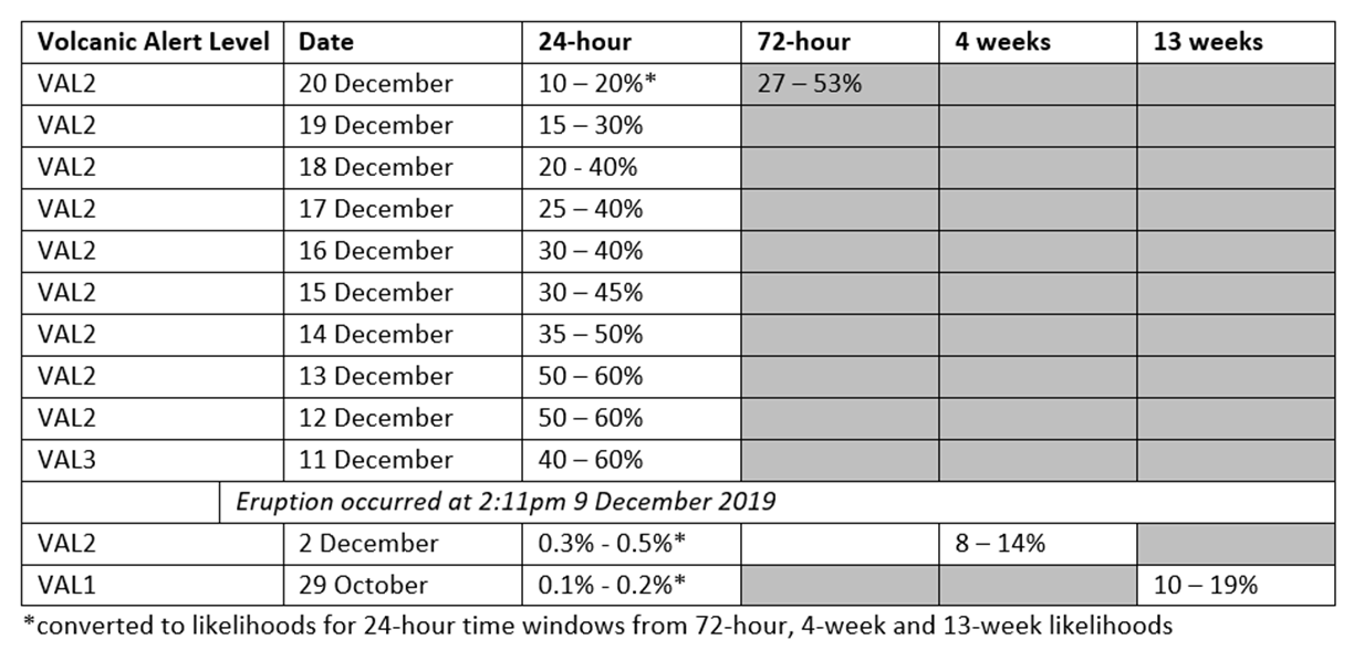 Likelihood of eruption over time at Whakaari White Island by expert judgement 20 December 2019