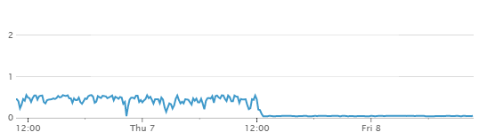 AVLN latencies (seconds) over the NtripCaster update (~12 pm on Thursday 7th December).