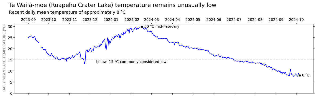 Figure 1. The daily mean temperature of Te Wai ā-moe (Ruapehu Crater Lake) since September 2023. The temperature has been declining since February and is now approximately 8C.
