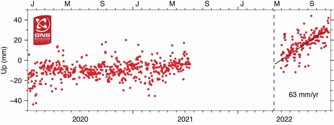Figure 2: GNSS ground uplift observed at Horomatangi Reef in central Lake Taupō since 2020. The observations represent daily elevations. The scatter in the observations reflects the uncertainty in the calculated daily elevations. The GNSS site at Horomatangi Reef was not operating from mid-2021 to mid-2022.