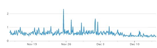 PYGR latencies (seconds) over the NtripCaster update (~12 pm on Thursday 7th December).