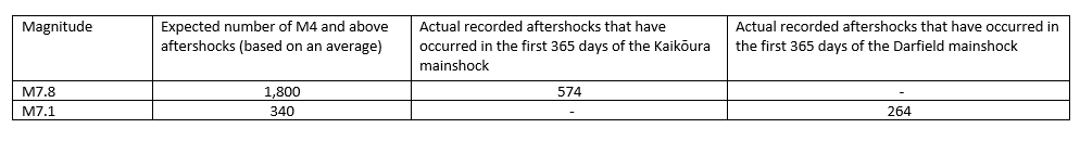 A comparison of the average number of M4 and above aftershocks and the actual recorded number of aftershocks